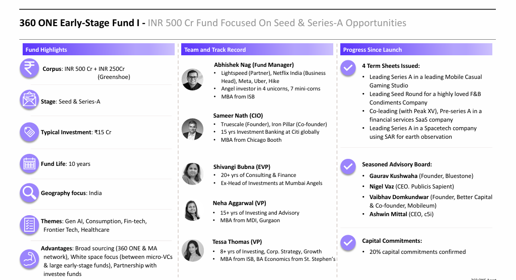 Early stage AIF fund highlights India